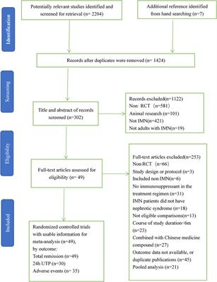 Efficacy and safety of 12 immunosuppressive agents for idiopathic membranous nephropathy in adults: A pairwise and network meta-analysis